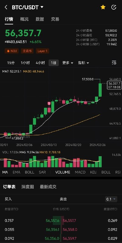 比特币57000突破