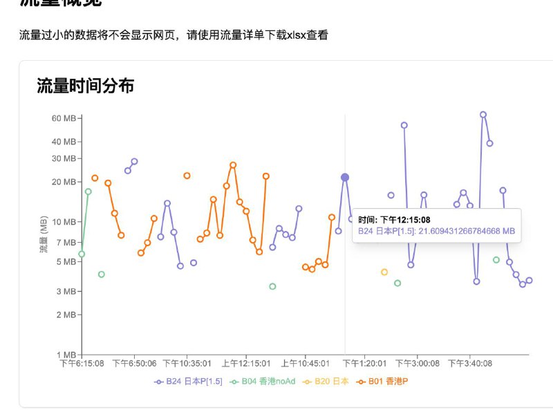 当日流量使用表即将上线