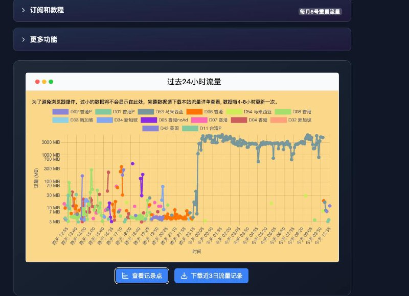 ss2022已同步上架，同时已更新流量图表功能