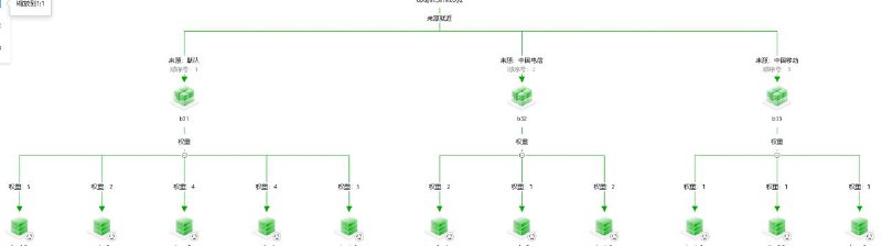 D组已试行实验性均衡避免晚高峰跨网问题