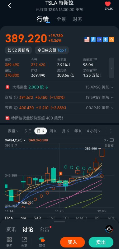 12 月 9 日周一亚太时段午后，特斯拉夜盘涨超 3%，股价超过 401 美元，距离 2021 年 11 月创下的历史高点 410 美元越来越近