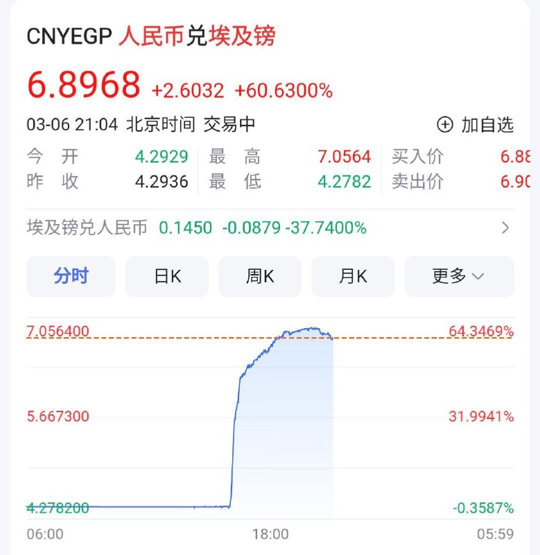 埃及镑在一天之内疯狂贬值，CNY / EGP 的比例已几乎达到 7via Danielbility🗒 标签